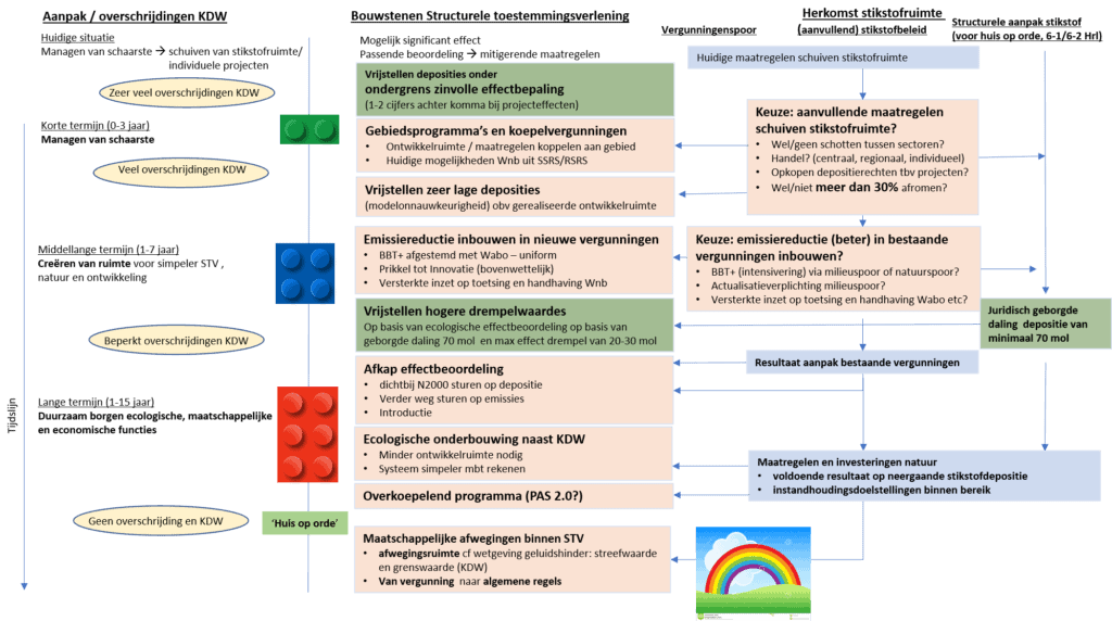 Naar een nieuw systeem voor vergunningverlening stikstof, stikstofruimte, stapsgewijze aanpak,subsidies 