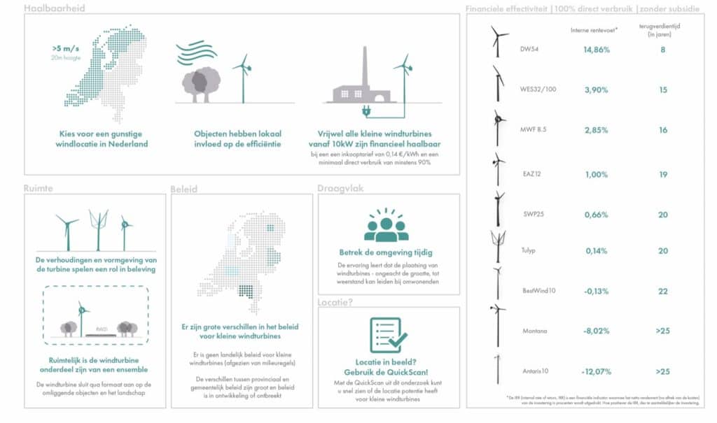 Kansen voor kleine windturbines bij waterschappen, energietransitie, onderzoek, beleidsmatig, technisch, duurzame energievoorziening