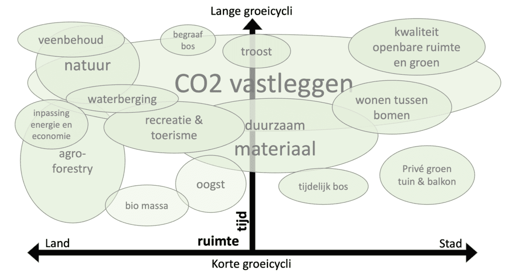 <!-- wp:paragraph -->
<p>De boom is cruciaal voor het landschap. Toch spelen bomen zelden de hoofdrol in ruimtelijk beleid. AtelierOverijsel heeft de waarde en de rol van de boom vanuit verschillende invalshoeken verkend. Landschapsarchitect Frank Stroeken is ateliermeester van AtelierOverijssel. In dit blog geeft hij een inkijk in zijn bevindingen.