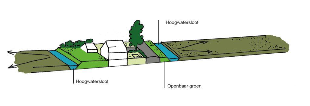 De Identiteit van Zaanstad, Beeld Voorbeeld straatprofiel Westzaan Kwaliteiten, Wing 2019