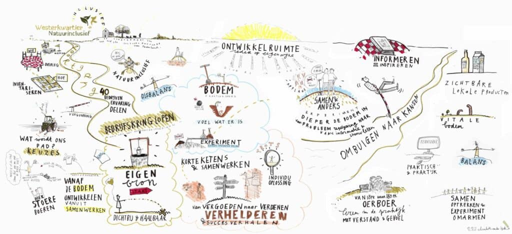 Deze illustratie toont de uitkomsten van het eerste ‘Westerkwartier Natuurinclusief Treffen’. Door Elisabeth van der Spek.